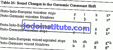 表16：ゲルマン語の子音シフトの音の変化